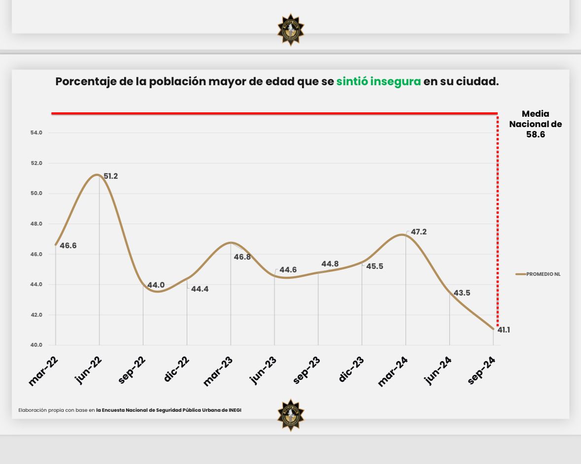 Presumen baja percepción de inseguridad en tercer trimestre