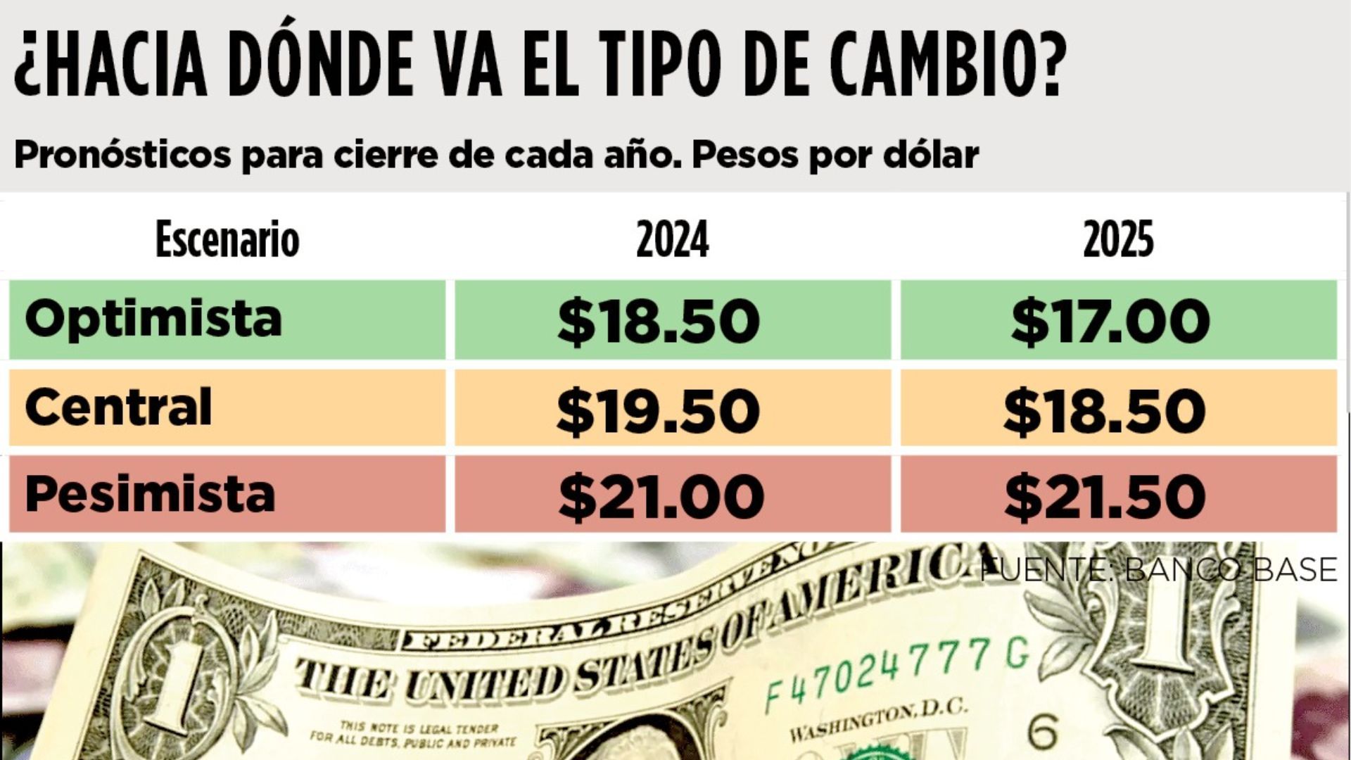 Tipo de cambio cotizaría en $21.00 al cierre del 2024