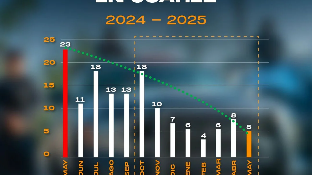 Disminuye_Juarez_63_la_tasa_de_homicidios_04794fedab