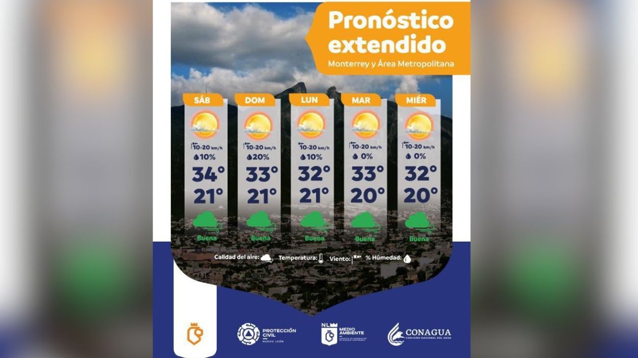 Clima de hoy en Nuevo León: cielo parcial y buena calidad de aire