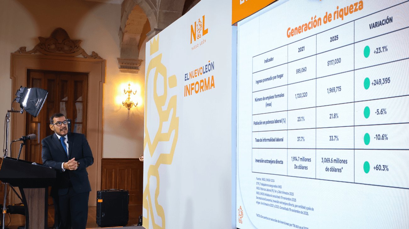 Nuevo León concluye 2025 como líder económico de México