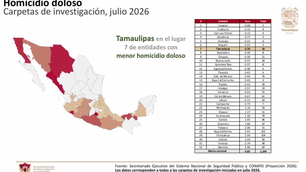 Tamaulipas registra en julio su menor incidencia delictiva