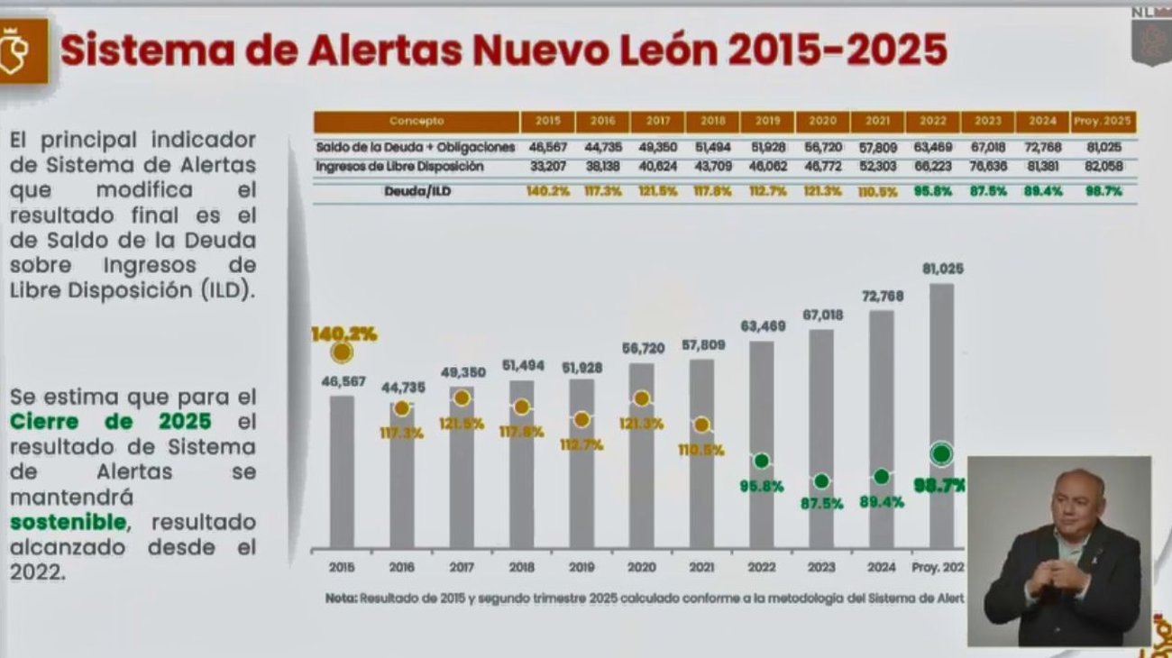 Habrá más deuda en 2026, pero dentro de niveles 'sanos': Tesorero