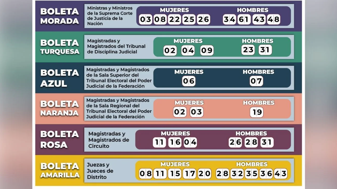 Prohíbe Tribunal reparto de 'acordeones' en elección judicial