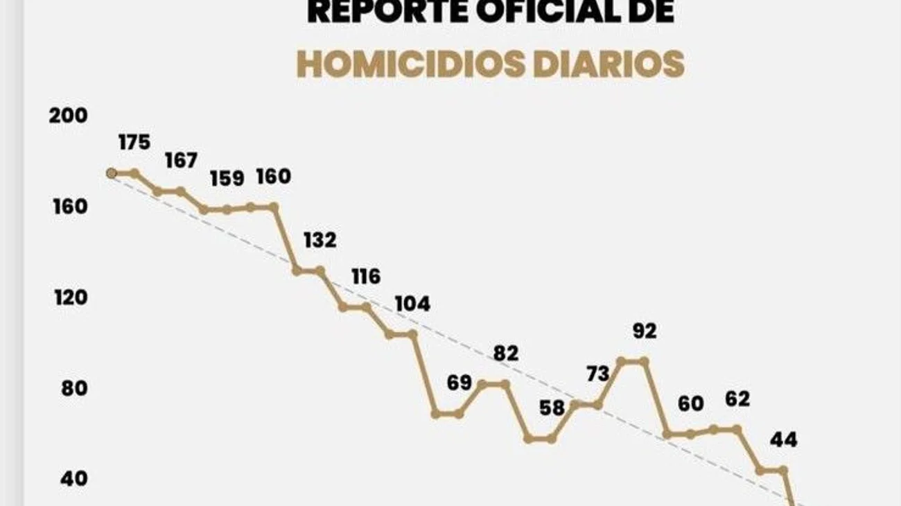 Se_consolida_en_julio_caida_de_homicidios_en_NL_352c72224c