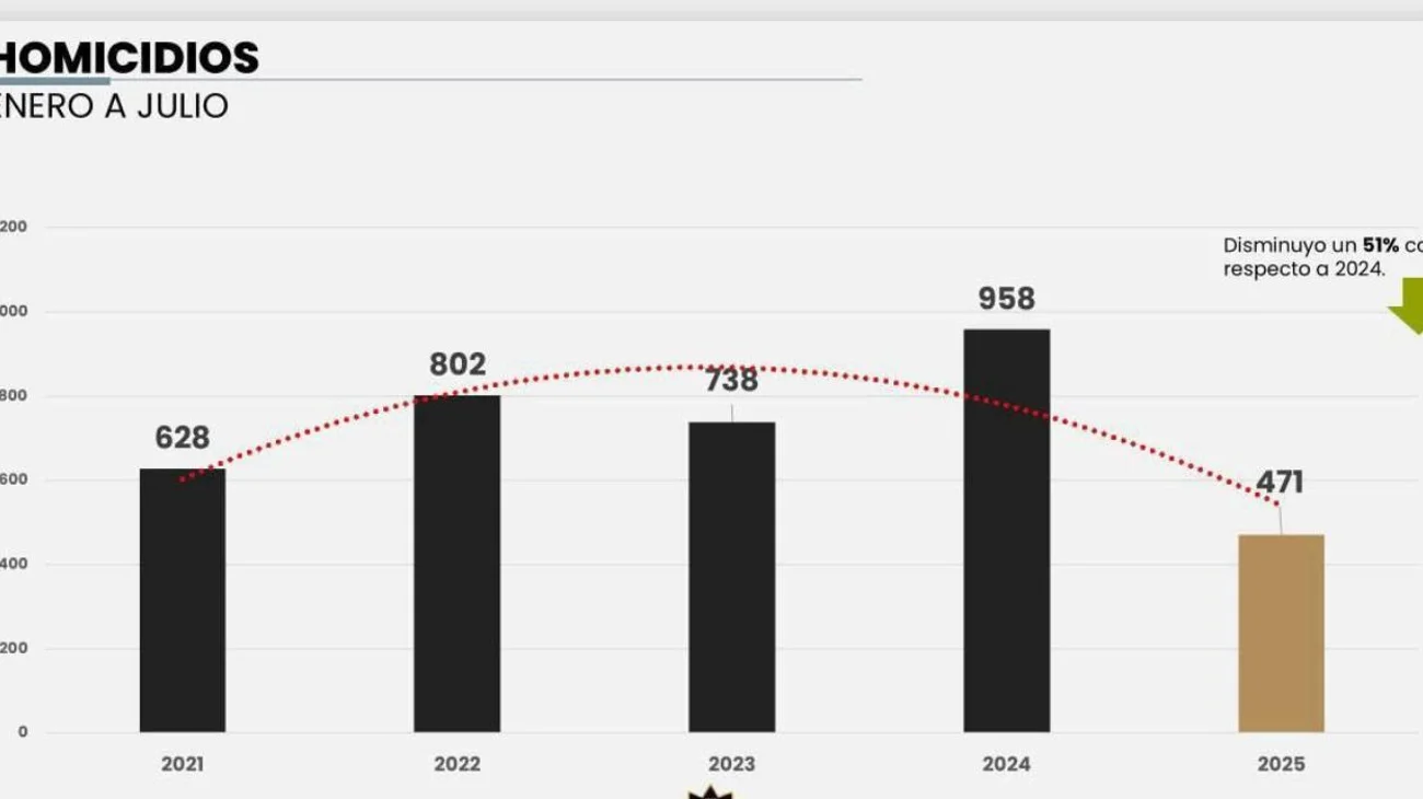 Se consolida en julio caída de homicidios en NL