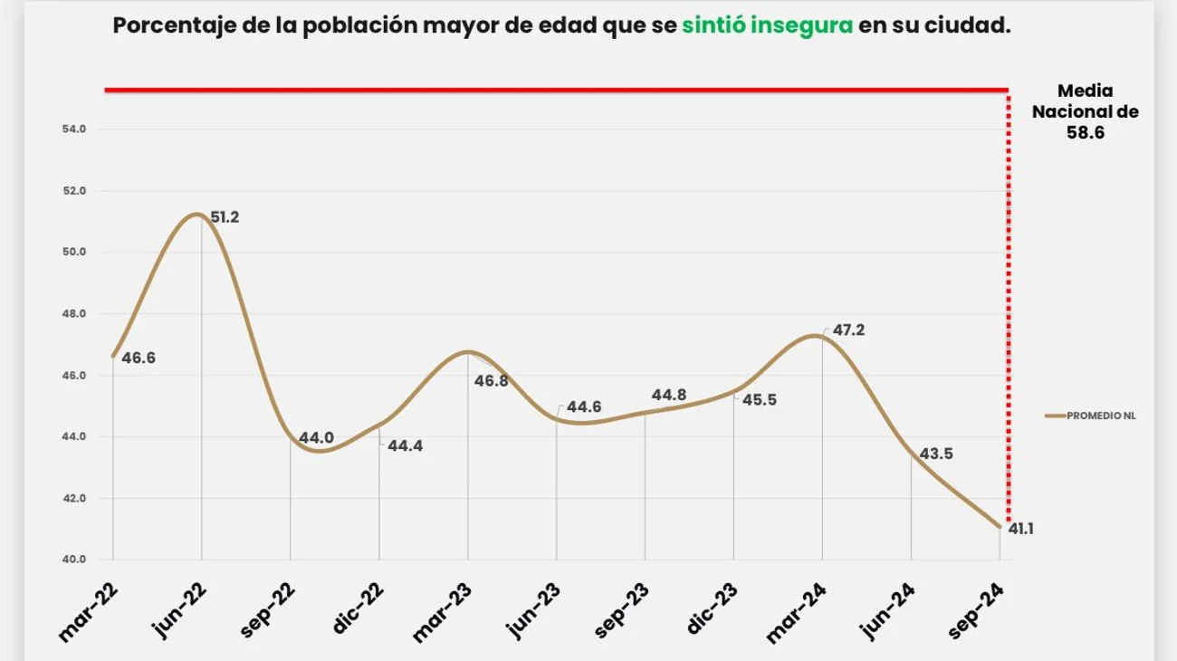 Presumen baja percepción de inseguridad en tercer trimestre
