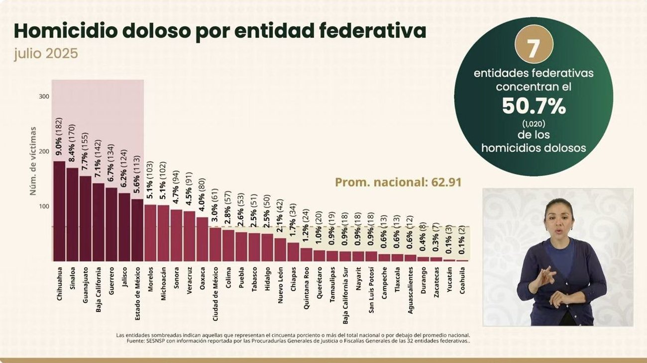 Coahuila es el estado con menor número de homicidios: Federación