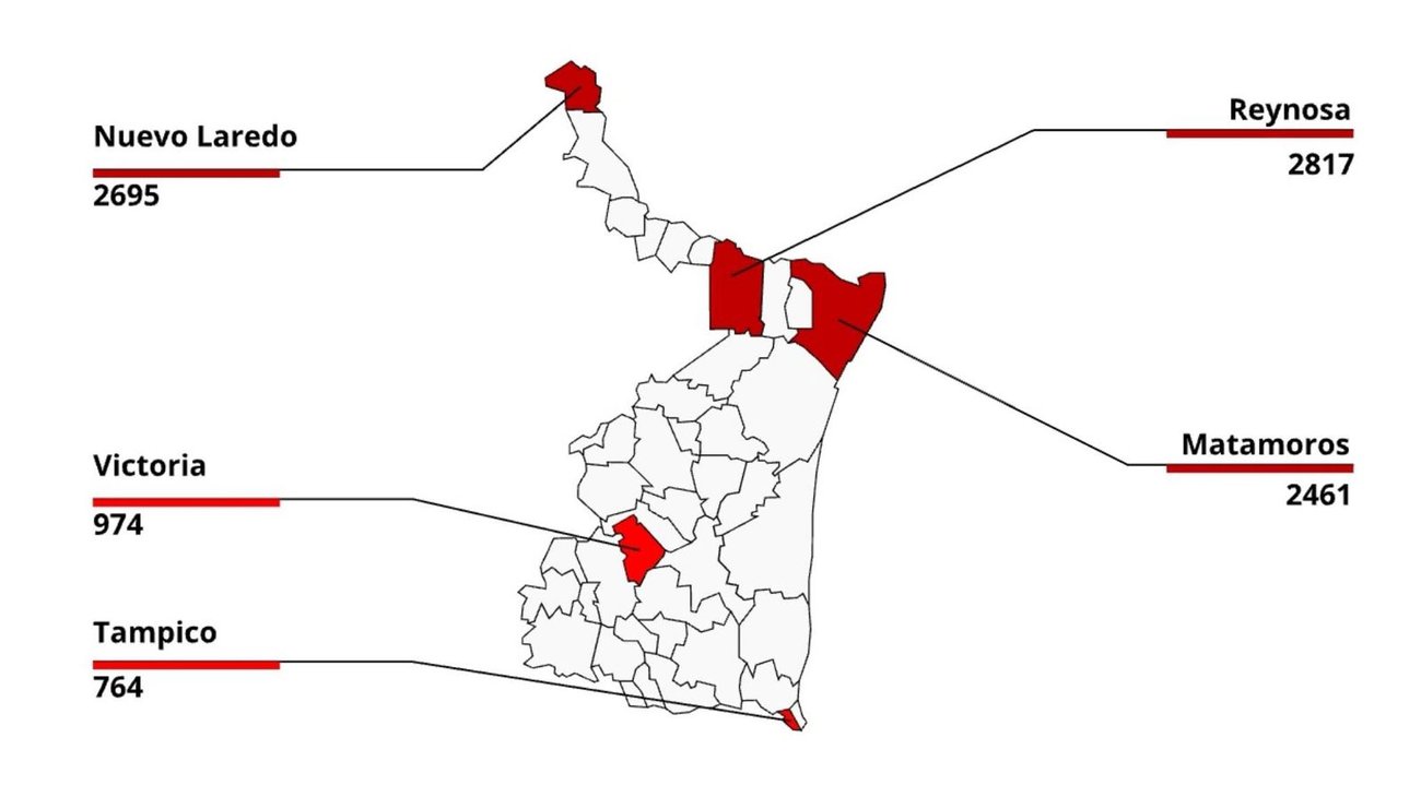 Reynosa lidera cifra estatal de desaparición con 2,817 personas