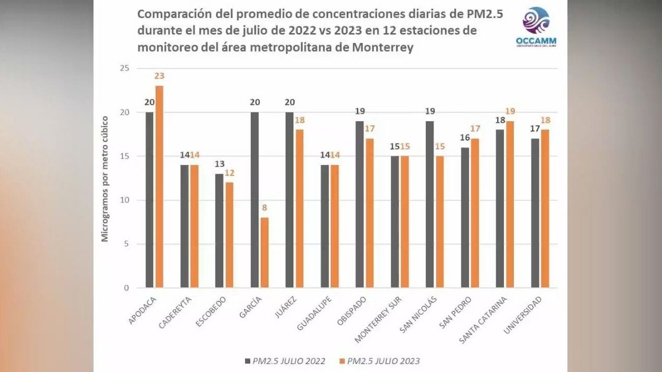 Bajan concentraciones de partículas finas en el aire