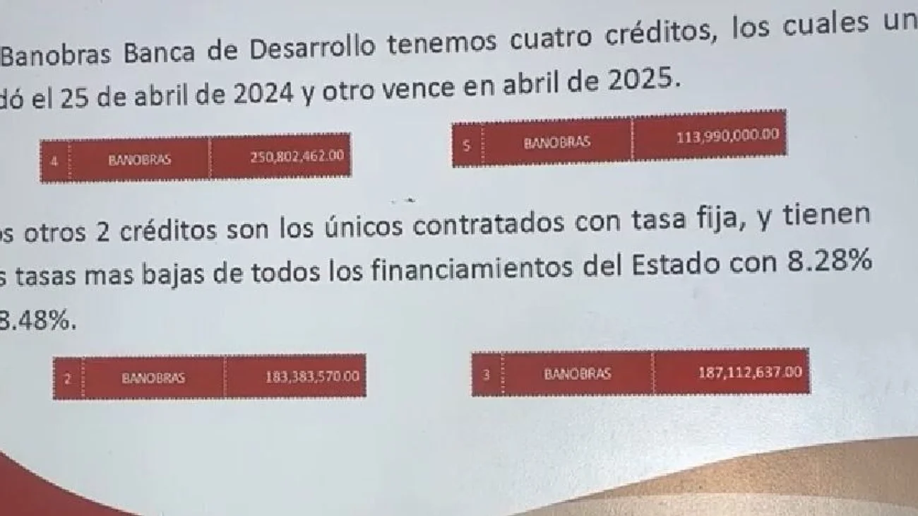 La deuda pública del estado asciende a 15 Mil 239 MDP