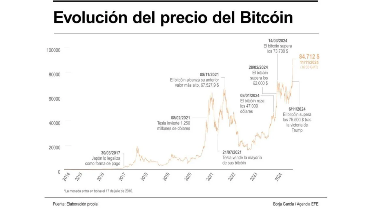 Bitcóin marca récord y supera por primera vez los USD 88,000