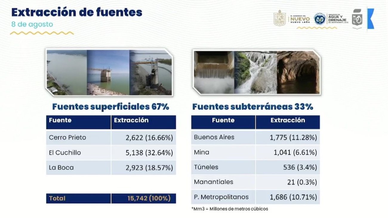 Baja nivel de pozos que surten a Santa Catarina y San Pedro