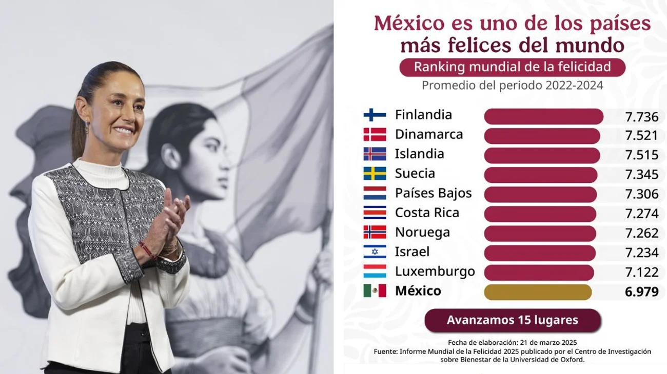 Destaca Sheinbaum décima posición de México en países más felices