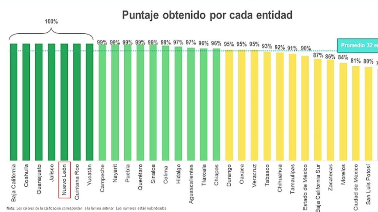 Nuevo León obtiene 100% de transparencia presupuestal
