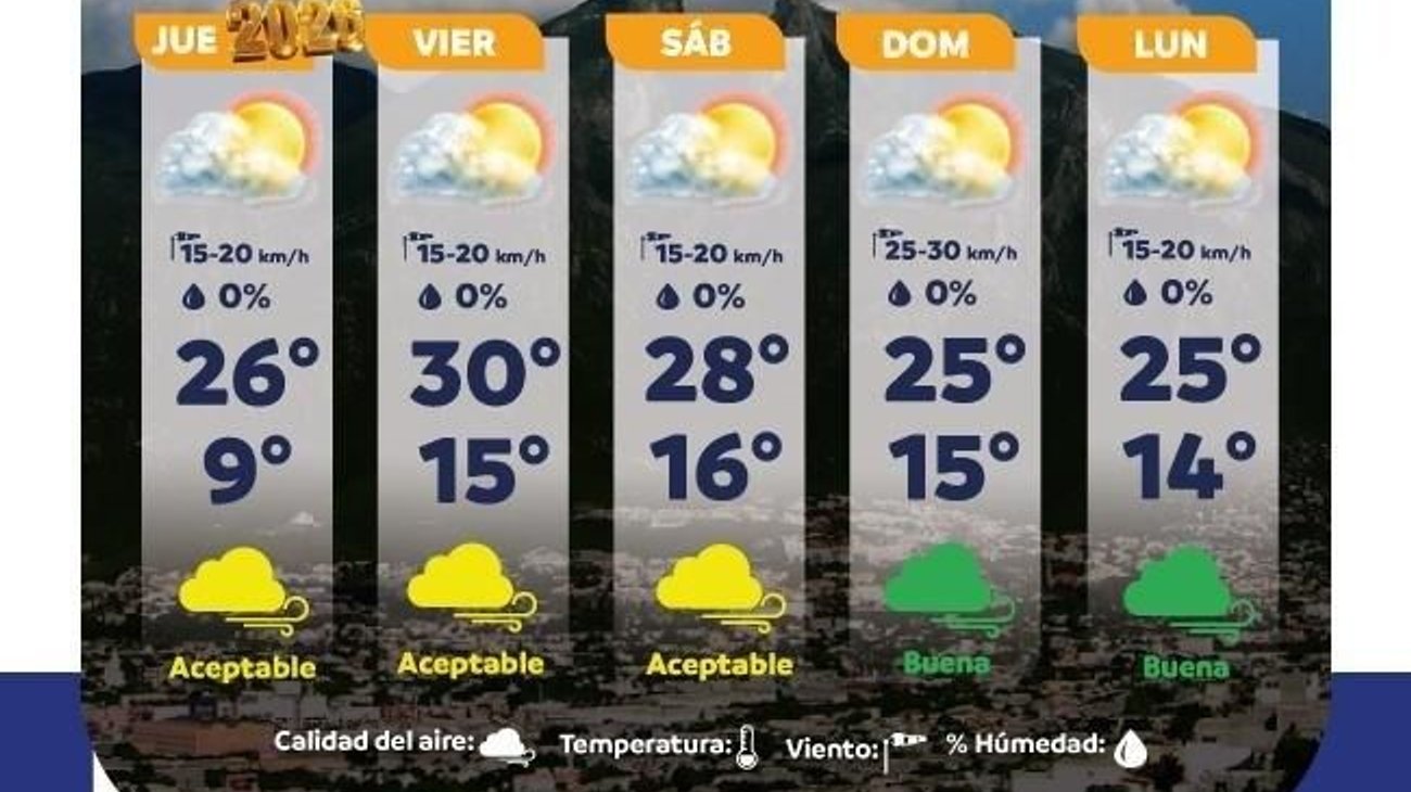 Vuelve este fin de semana el calor con máximas de 30°C