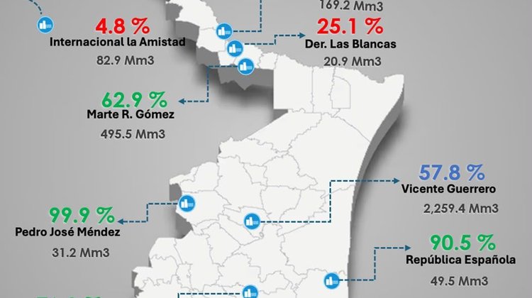 Presas de Tamaulipas mantienen bajos niveles de almacenamiento