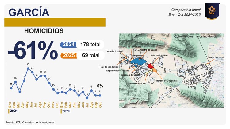 Guerra Cavazos destaca reducción histórica de delitos en García