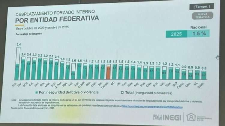 INEGI presenta resultados de la Encuesta Intercensal 2025