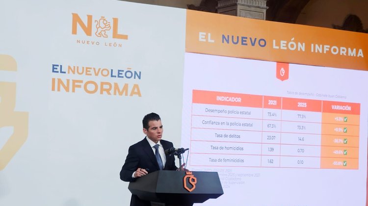 Logra Nuevo León primeros lugares en seguridad, salud y economía