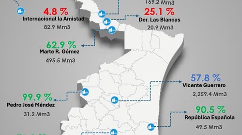 Presas de Tamaulipas mantienen bajos niveles de almacenamiento