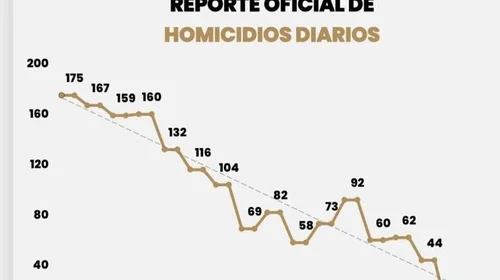 Se_consolida_en_julio_caida_de_homicidios_en_NL_352c72224c
