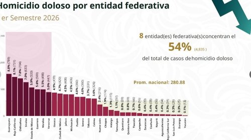 Tamaulipas disminuye homicidios durante el primer semestre