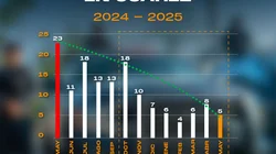 Disminuye_Juarez_63_la_tasa_de_homicidios_04794fedab