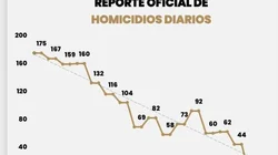 Se_consolida_en_julio_caida_de_homicidios_en_NL_352c72224c